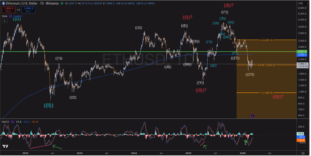 ETH TA positive?