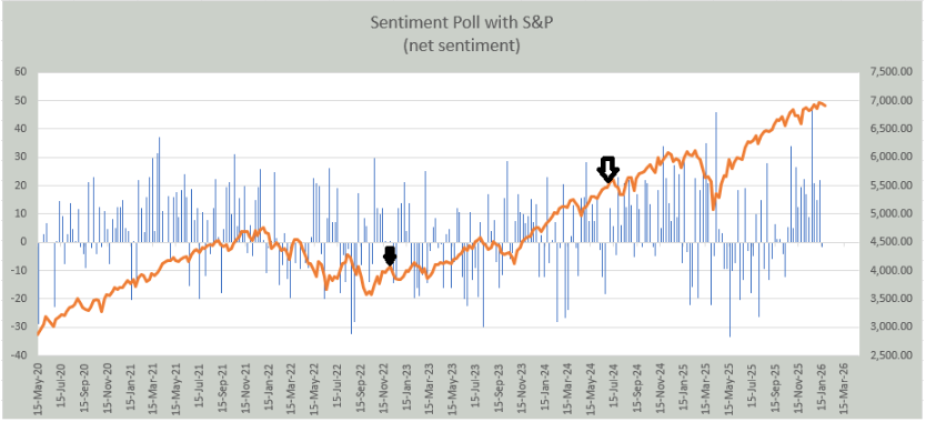 SPX sentiment looking DOJI