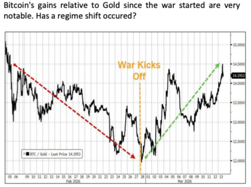 image40 Bitcoin back v Gold?