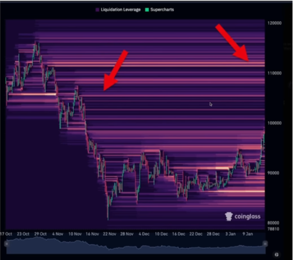 next selling levels above $110k?