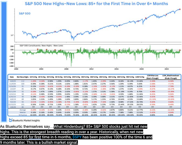strong breadth = 6–12 month gains