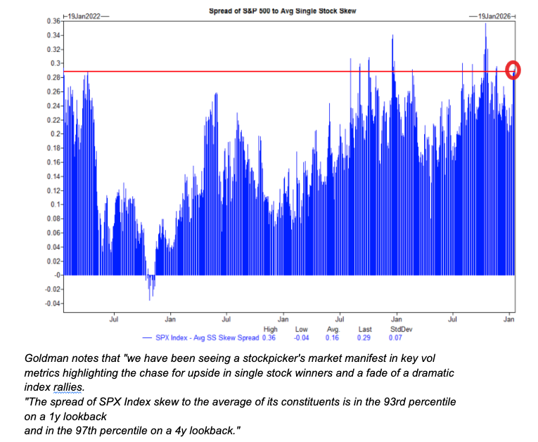 single stock skew sees earnings upside but at extreme bullishness
