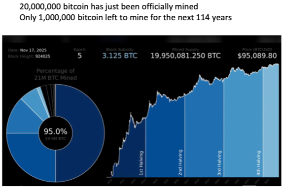 image41 BTC nears 20m in issue