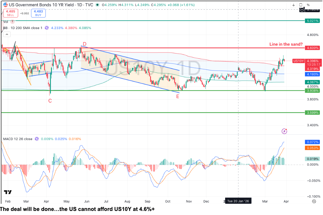 US10Y approaching point of no return