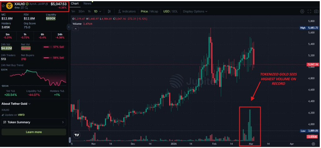 tokenised gold volume surge