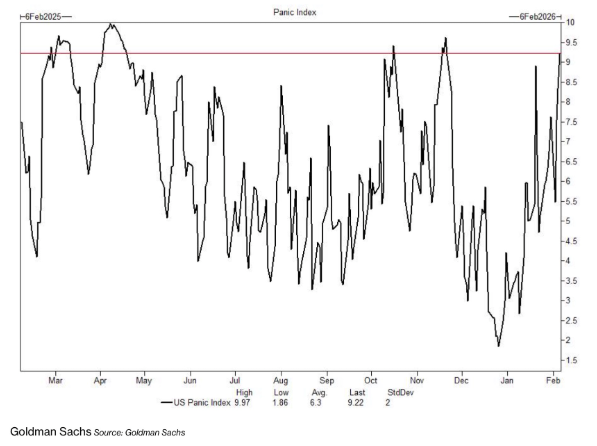 GS panic index turned on