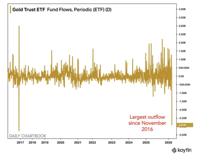 Gold ETF outflows driving price weakness?