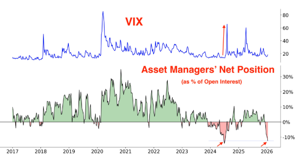 VIX pop a risk off?