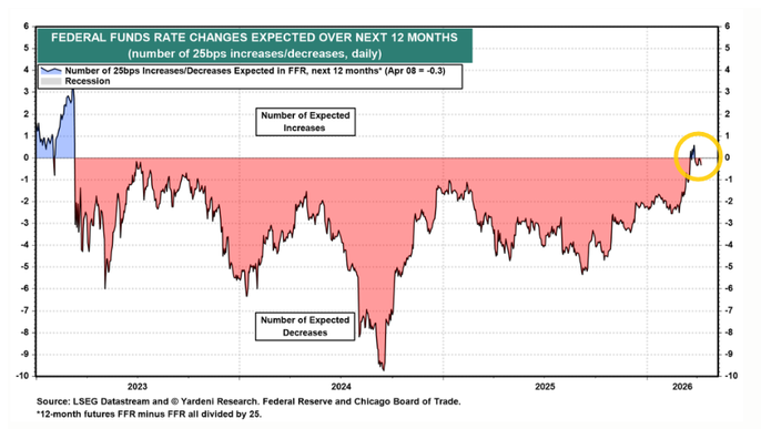 US rates still split around zero