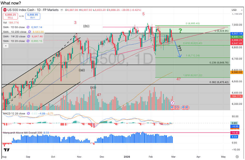 what now for SPX500