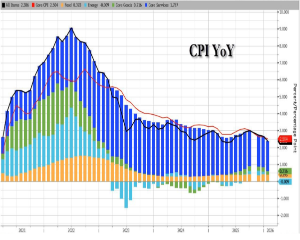 cpi yoy