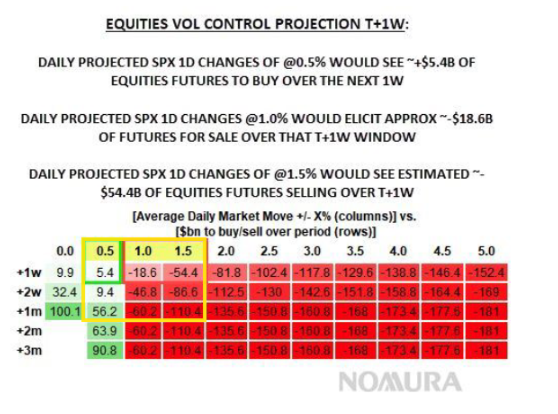  Volatility Control flows poised to sell on VIX pop