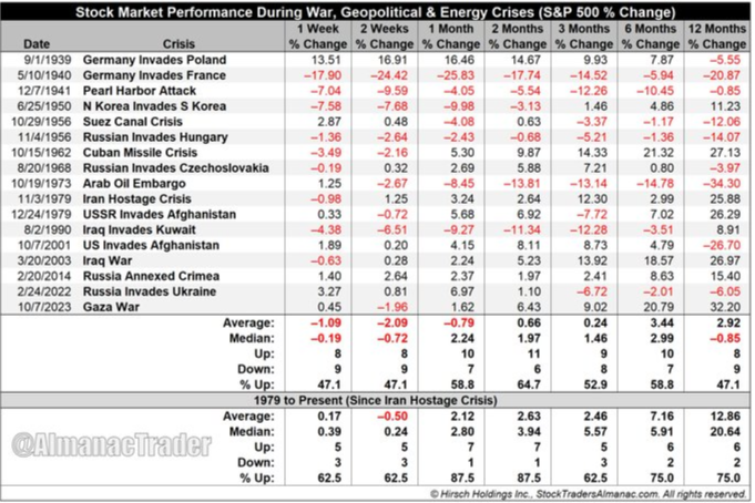 war performance for SPX