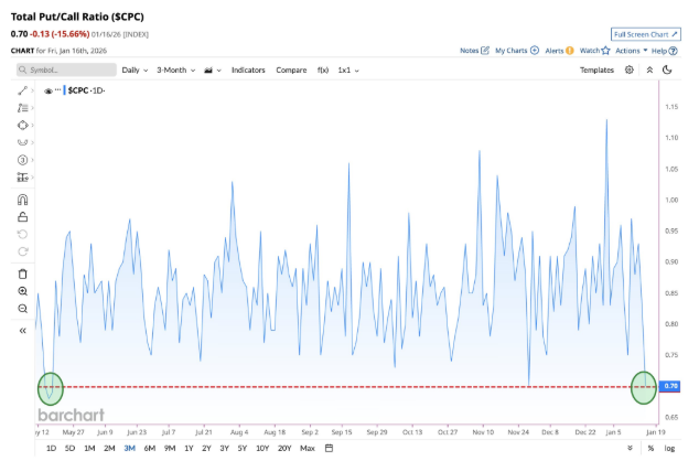 total Put call ratio