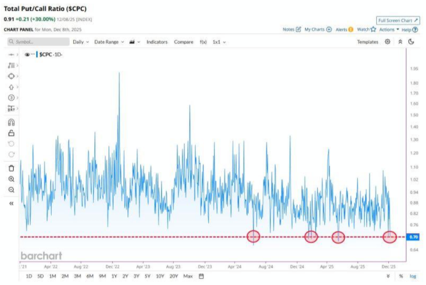PC ratio warning of reversal