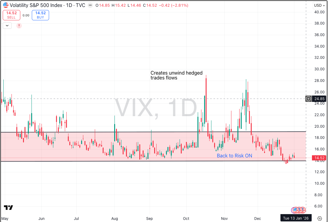 VIX risk. on but....