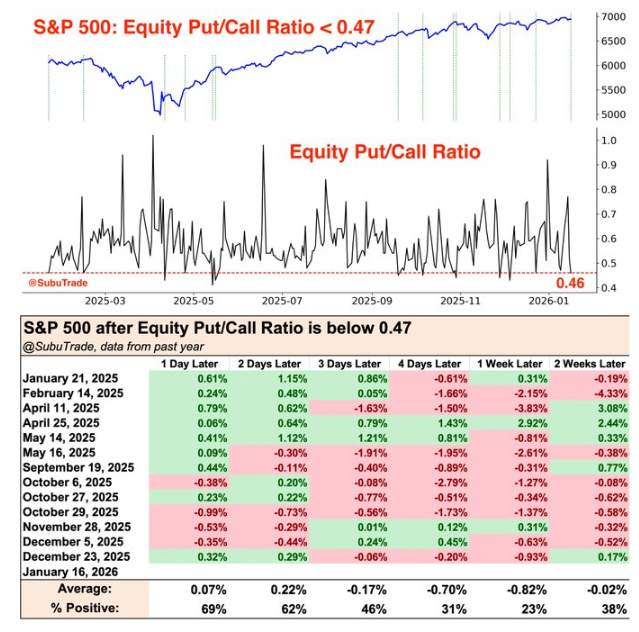 low equity p/c ratio leads to sell offs