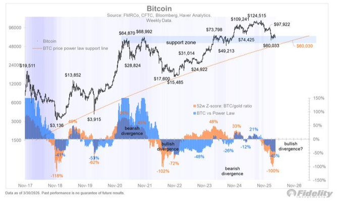 Bitcoin holding its power law curve