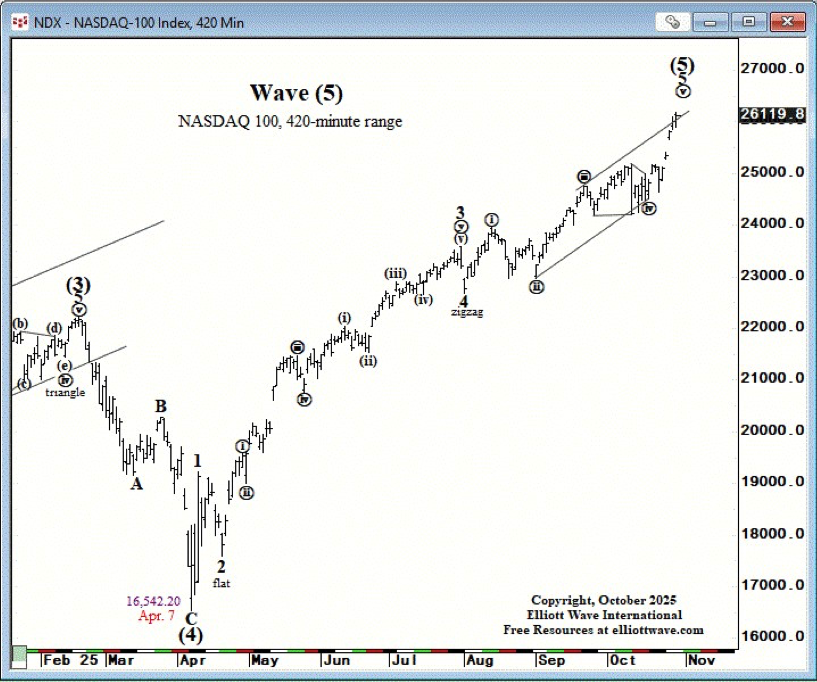 EW NAS100 over-throw