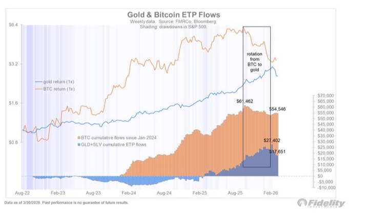 gold and BTC flip flop flows