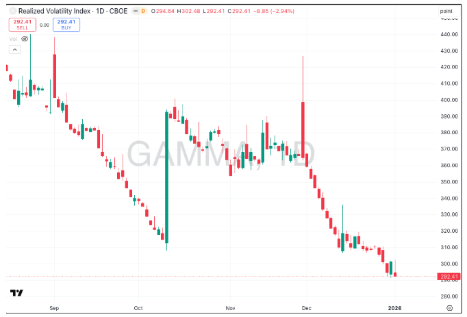 Realised vol smashed down too