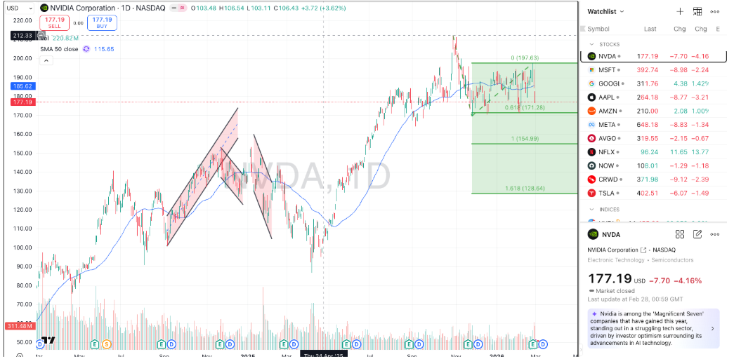 NVDA at key support