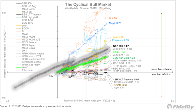 cyclical bull market Oct22