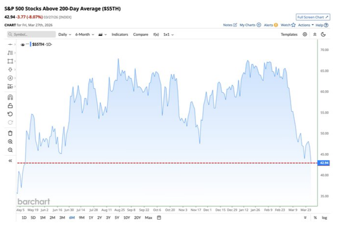 SPX 200dma breadth cratering