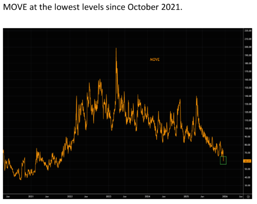 MOVE at 2021 lows