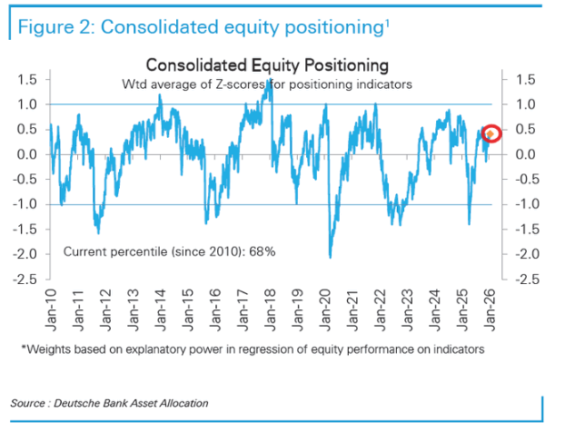 equity positioning high but not overbought top