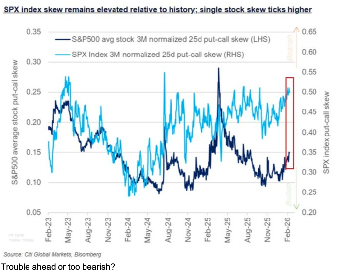 does sock skew need to catch up with index bearishness?