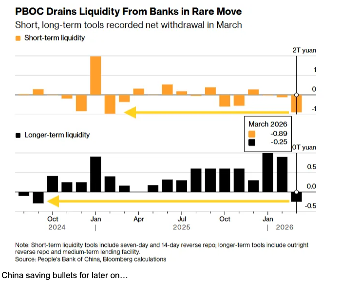 China withdraws liquidity for a rainier day