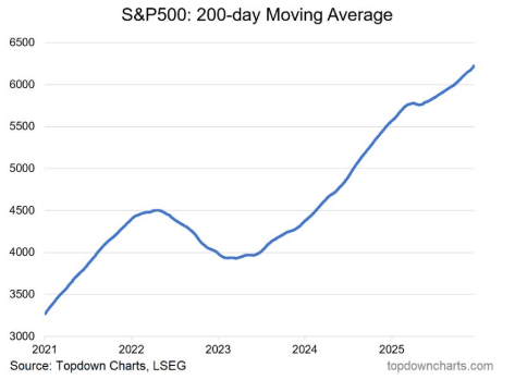 SPX 200dma remains solid