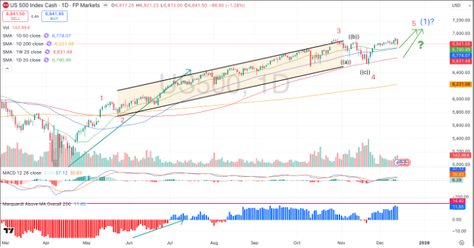 SPX at key levels