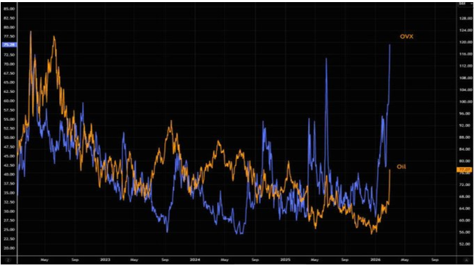oil vix surging