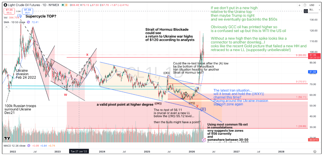 WTI needs a new HHs