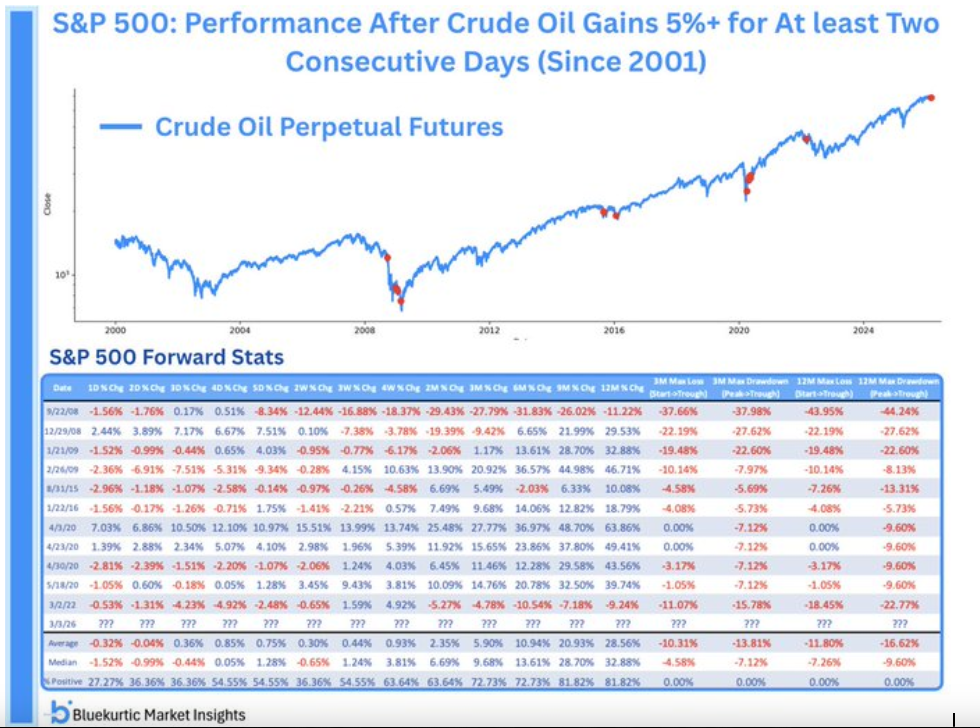 SPX recovers from oil shocks but has drawdowns