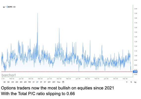 put call ratio now at short term complacency extremes