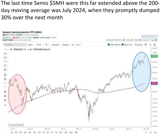 SMH divergence from 200dma