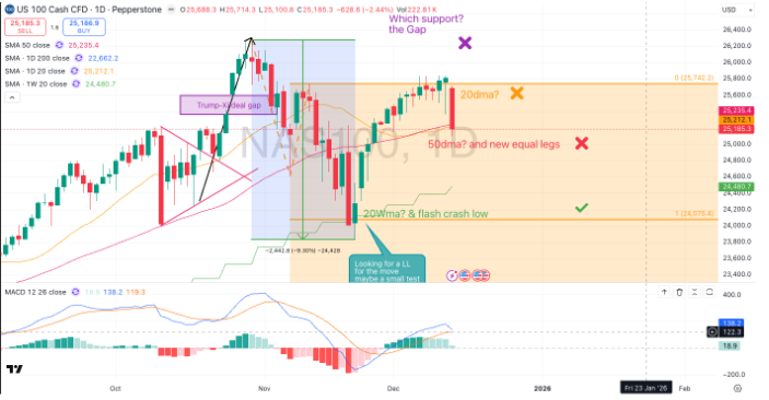  nas100 poor close below averages