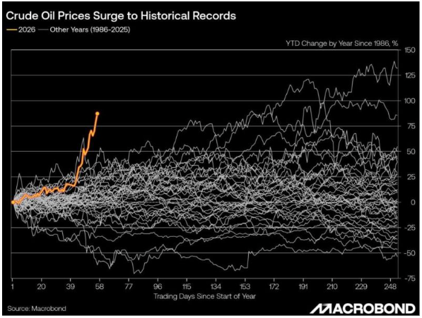 oil at record breakout pace