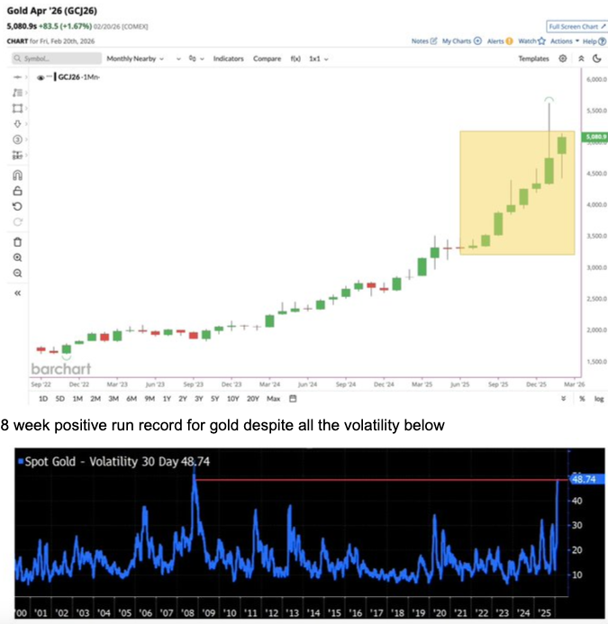 record 8 weeks up for gold