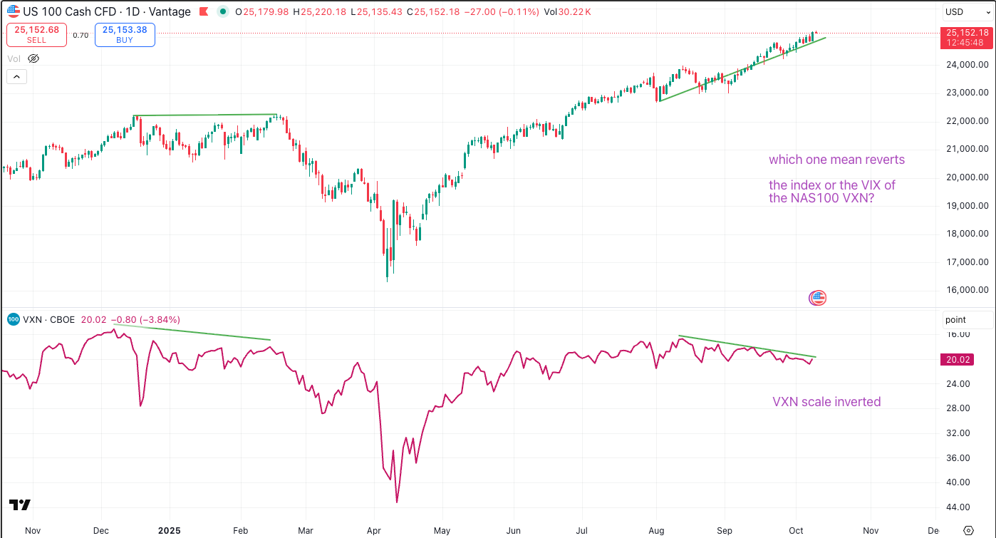 VXN diverges with NAS100