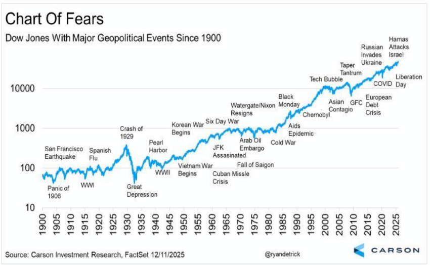 Dow has seen it all but could still have a pullback