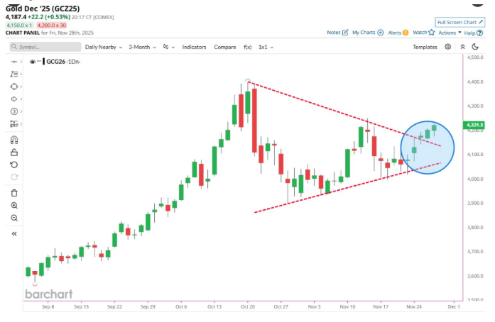 gold breakout