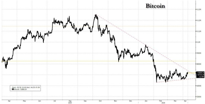 BTC testing downtrend resistanc