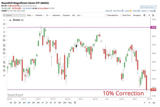 MAGS 10% correction