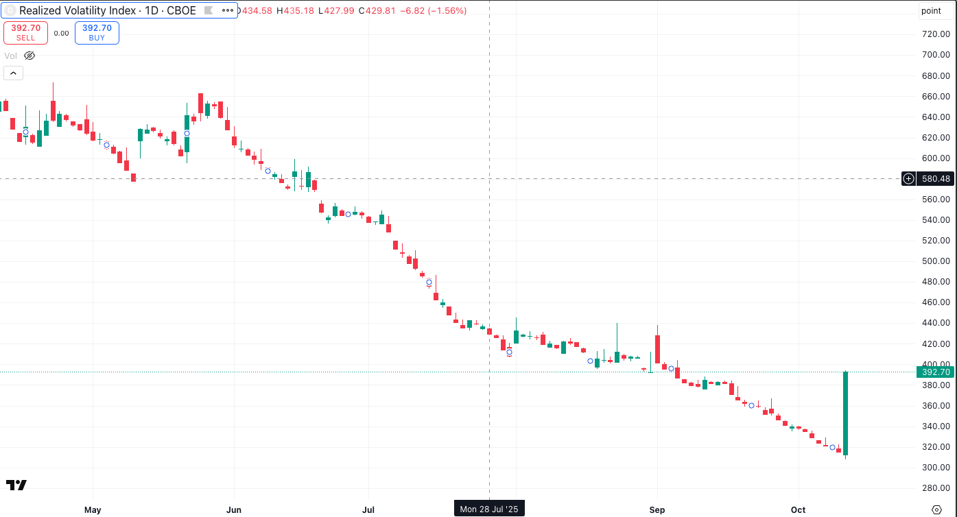 SPX realised vol spike