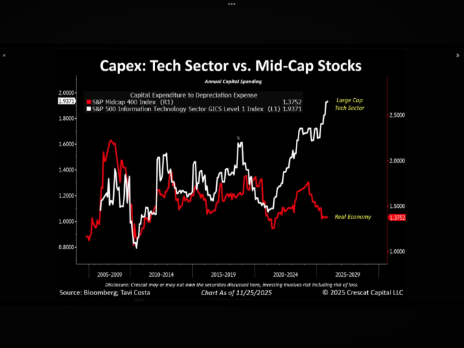 relative capex spend has diverged in tech a risk