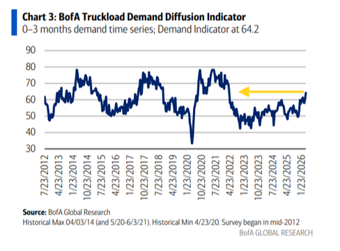Truck demand positive